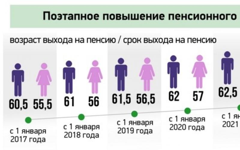 Во сколько лет пенсия в беларуси